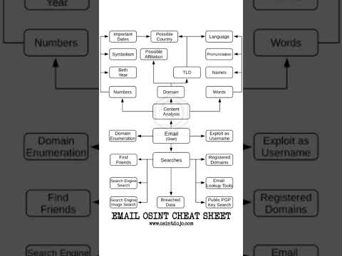 Email #OSINT Cheat Sheet